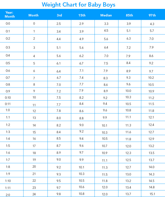 Standard Weight Chart For