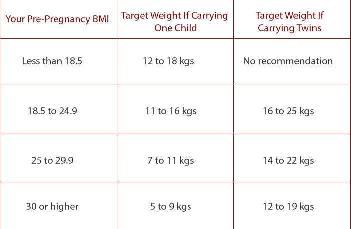 Weight Gain During Pregnancy (Trimester by Trimester)