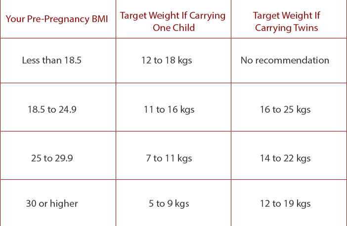 Weight Gain During Pregnancy Trimester By Trimester 